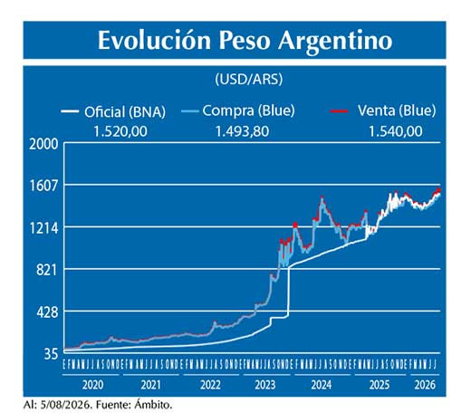 Evolucion peso Argentino