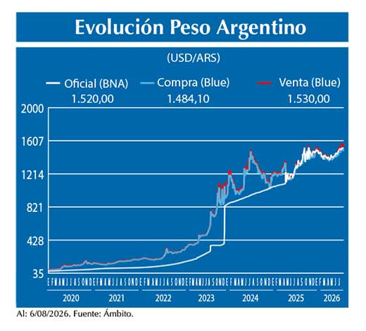 Evolucion peso Argentino