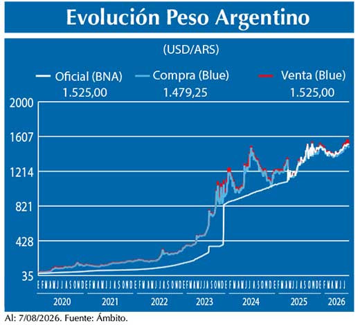 Evolucion peso Argentino