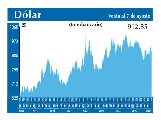 Dolar Interbancario