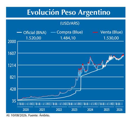 Evolucion peso Argentino