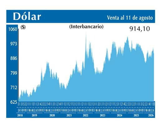 Dolar Interbancario