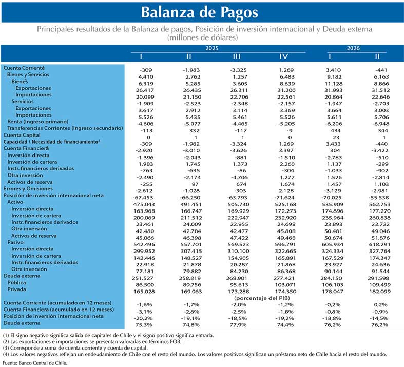 Balanza de Pagos2T2026
