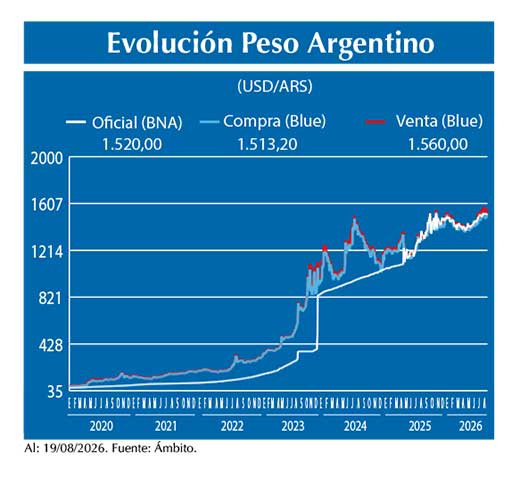 Evolucion peso Argentino