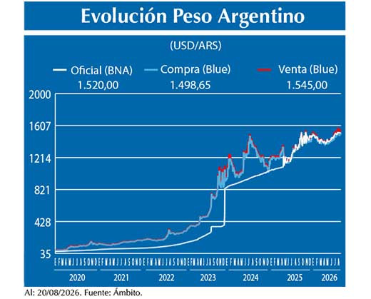 Evolucion peso Argentino