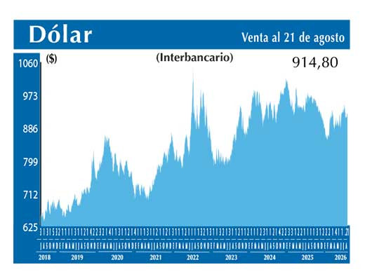 Dolar Interbancario