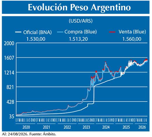 Evolucion peso Argentino