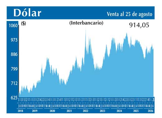 Dolar Interbancario