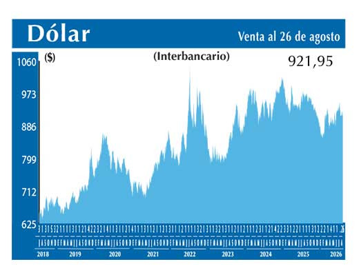Dolar Interbancario