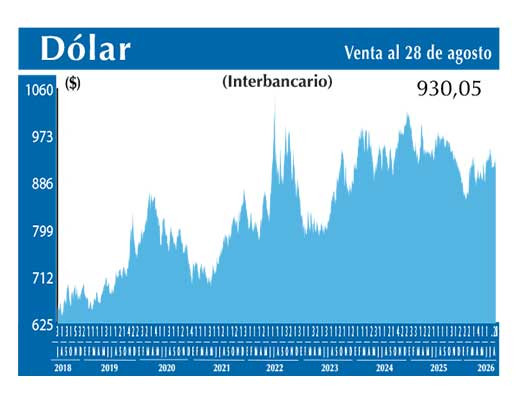 Dolar Interbancario