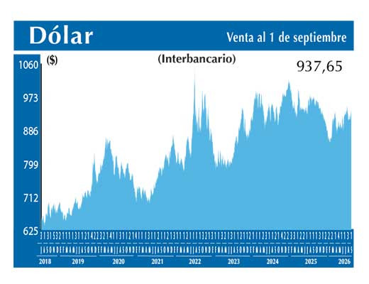 Dolar Interbancario