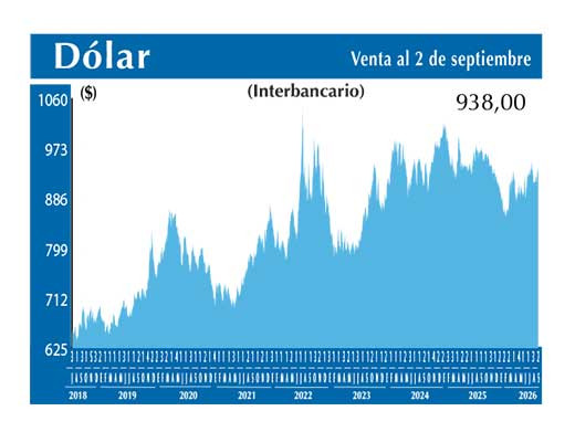Dolar Interbancario