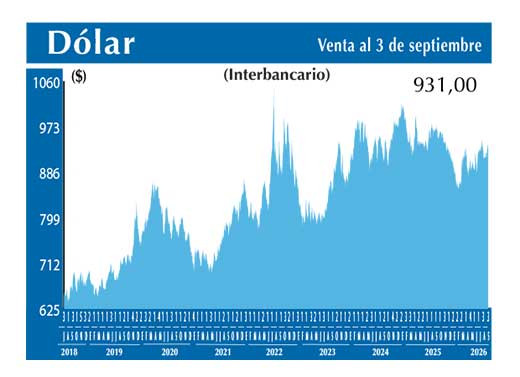 Dolar Interbancario
