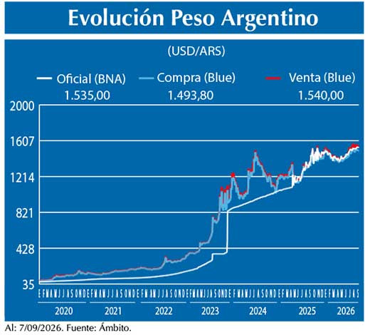 Evolucion peso Argentino