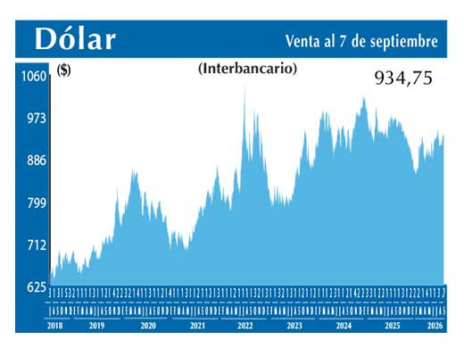 Dolar Interbancario