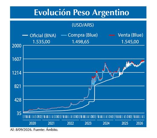 Evolucion peso Argentino