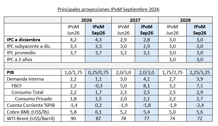 Nota de prensa ipom septiembre2026