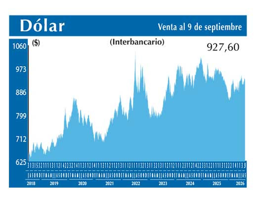 Dolar Interbancario