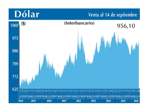 Dolar Interbancario