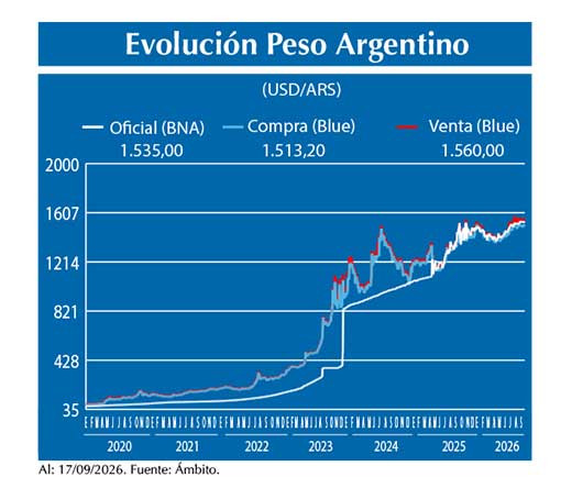 Evolucion peso Argentino