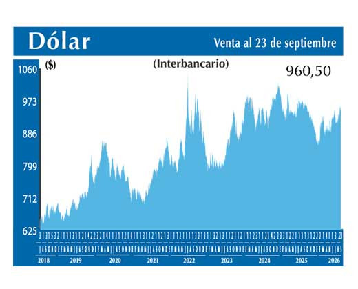 Dolar Interbancario