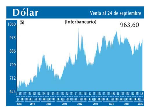 Dolar Interbancario