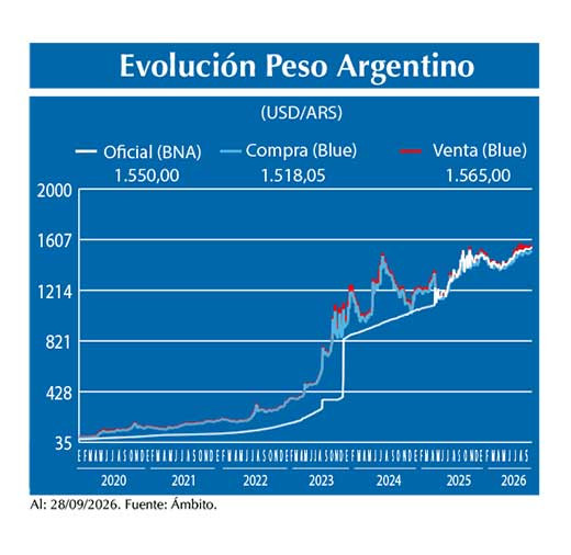 Evolucion peso Argentino