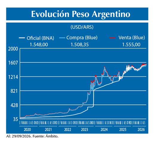 Evolucion peso Argentino