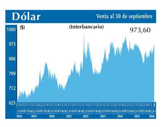 Dolar Interbancario