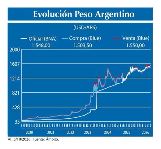 Evolucion peso Argentino