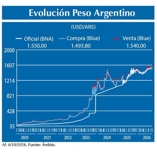 Evolucion peso Argentino