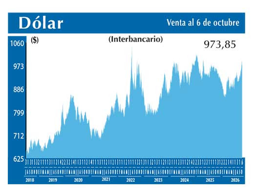 Dolar Interbancario