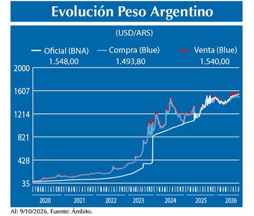 Evolucion peso Argentino