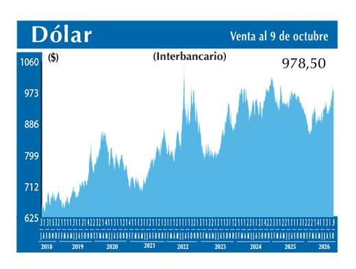 Dolar Interbancario