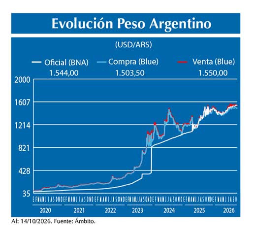 Evolucion peso Argentino