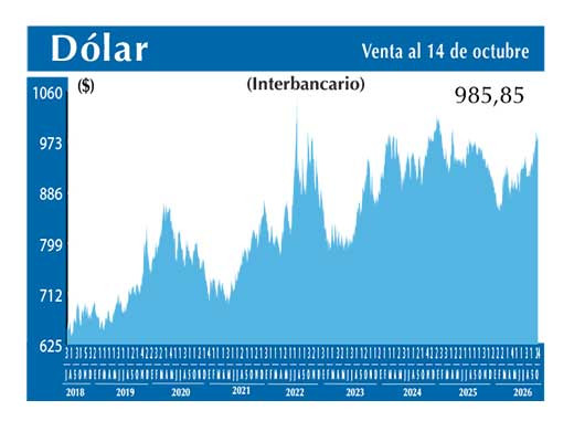 Dolar Interbancario