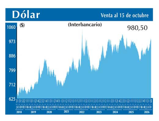 Dolar Interbancario