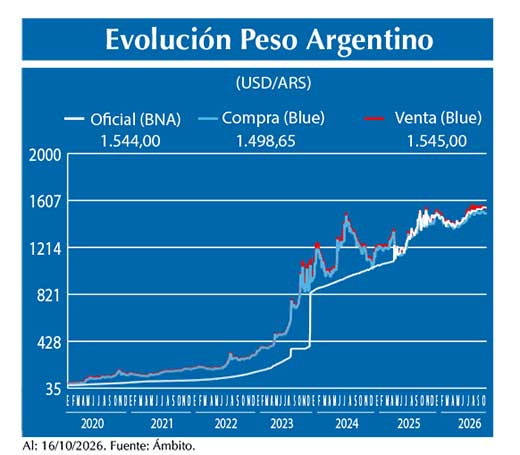 Evolucion peso Argentino