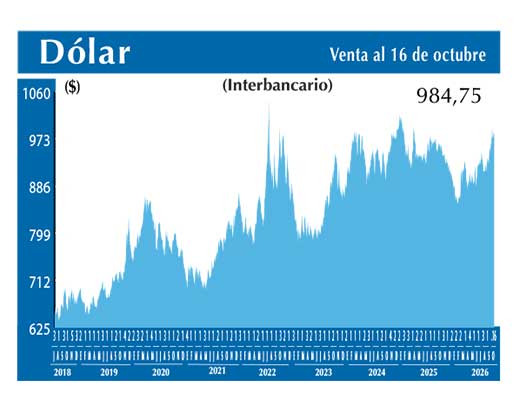 Dolar Interbancario