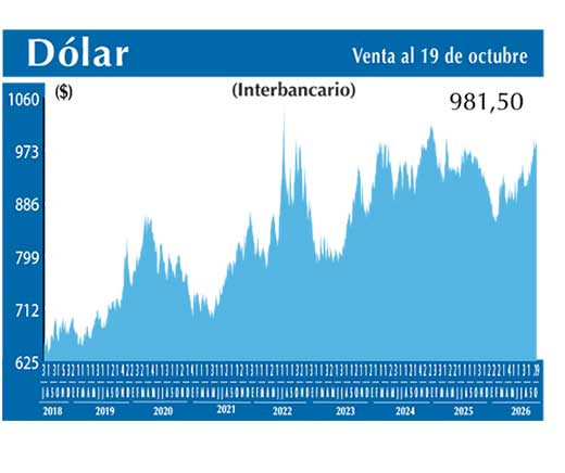 Dolar Interbancario