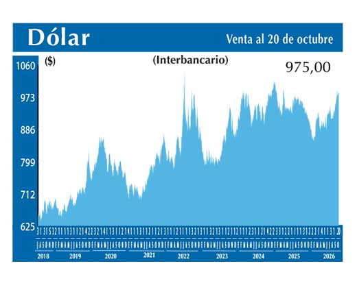 Dolar Interbancario