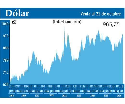 Dolar Interbancario