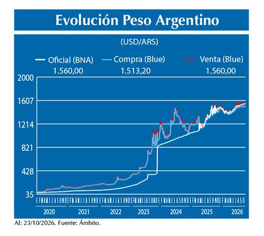 Evolucion peso Argentino
