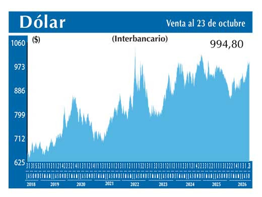Dolar Interbancario