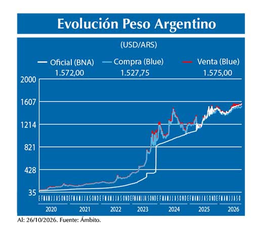 Evolucion peso Argentino
