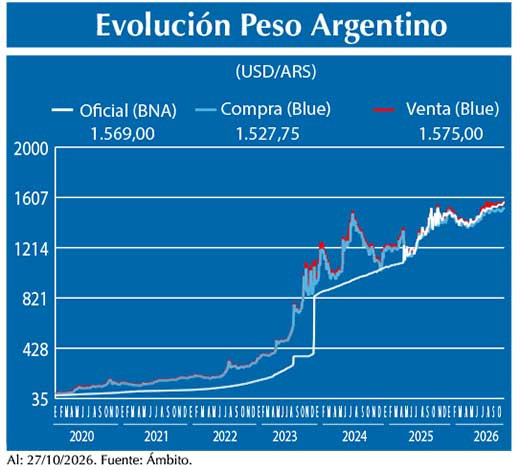 Evolucion peso Argentino
