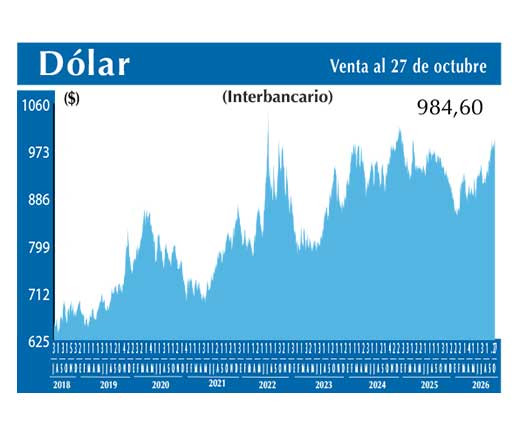 Dolar Interbancario