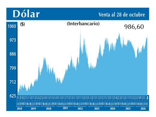 Dolar Interbancario