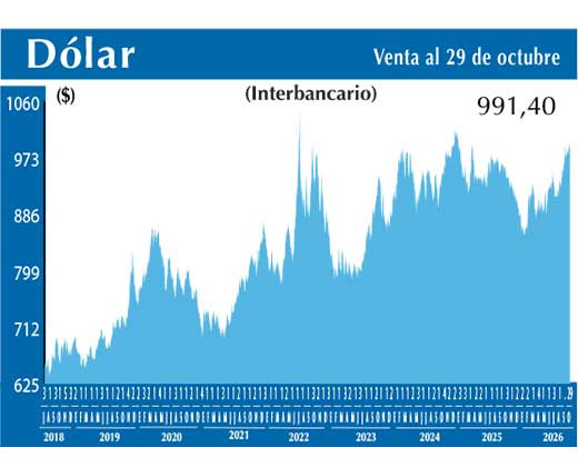 Dolar Interbancario